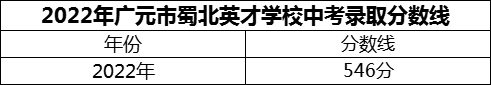 2024年廣元市蜀北英才學(xué)校招生分?jǐn)?shù)是多少分？