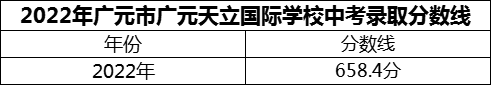 2024年廣元市廣元天立國(guó)際學(xué)校招生分?jǐn)?shù)是多少分？