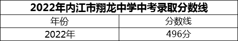 2024年內(nèi)江市翔龍中學(xué)招生分?jǐn)?shù)是多少分？