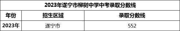 2024年遂寧市柳樹中學招生分數(shù)是多少分？