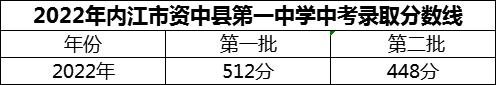 2024年內(nèi)江市資中縣第一中學(xué)招生分?jǐn)?shù)是多少分？