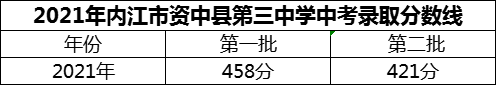 2024年內(nèi)江市資中縣第三中學(xué)招生分?jǐn)?shù)是多少分？