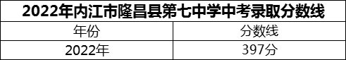 2024年內(nèi)江市隆昌縣第七中學(xué)招生分?jǐn)?shù)是多少分？