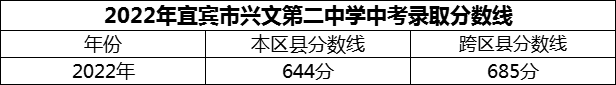 2024年宜賓市興文第二中學(xué)招生分?jǐn)?shù)是多少分？