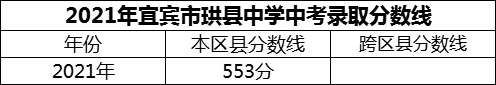 2024年宜賓市珙縣中學(xué)招生分?jǐn)?shù)是多少分？
