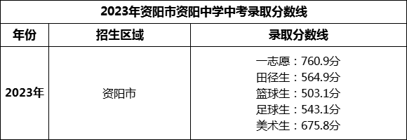 2024年資陽市資陽中學(xué)招生分?jǐn)?shù)是多少分？