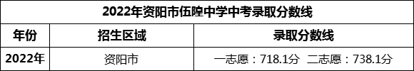 2024年資陽(yáng)市伍隍中學(xué)招生分?jǐn)?shù)是多少分？