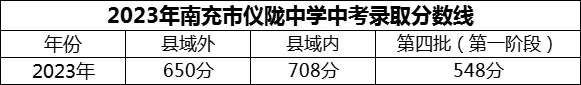 2024年南充市儀隴中學(xué)招生分?jǐn)?shù)是多少分？