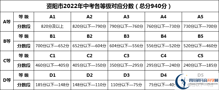 2024年資陽市石羊中學招生分數是多少分？