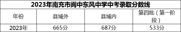 2024年南充市閬中東風(fēng)中學(xué)招生分?jǐn)?shù)是多少分？