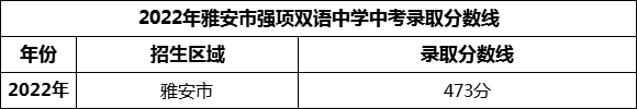 2024年雅安市強(qiáng)項(xiàng)雙語(yǔ)中學(xué)招生分?jǐn)?shù)是多少分？