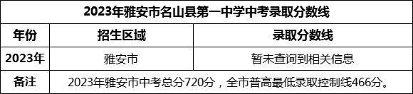2024年雅安市名山縣第一中學(xué)招生分?jǐn)?shù)是多少分？