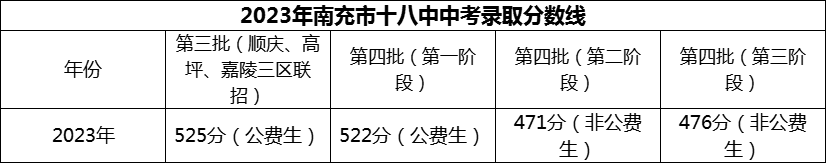 2024年南充市十八中招生分?jǐn)?shù)是多少分？