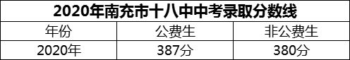 2024年南充市十八中招生分?jǐn)?shù)是多少分？