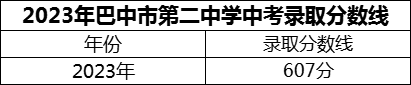 2024年巴中市第二中學招生分數(shù)是多少分？
