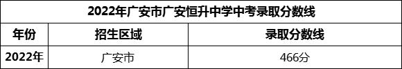 2024年廣安市廣安恒升中學(xué)招生分?jǐn)?shù)是多少分？
