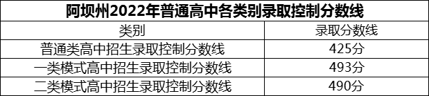 2024年阿壩州茂縣中學(xué)招生分?jǐn)?shù)是多少分？