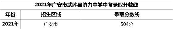 2024年廣安市武勝縣協(xié)力中學(xué)招生分?jǐn)?shù)是多少分？