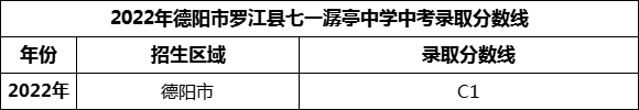 2024年德陽(yáng)市羅江縣七一潺亭中學(xué)招生分?jǐn)?shù)是多少分？