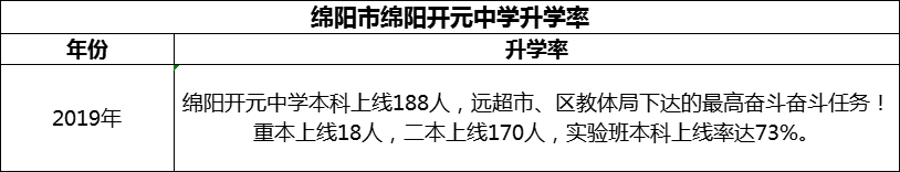2024年綿陽(yáng)市綿陽(yáng)開(kāi)元中學(xué)升學(xué)率怎么樣？