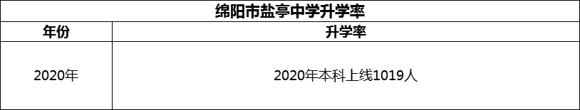 2024年綿陽(yáng)市鹽亭中學(xué)升學(xué)率怎么樣？