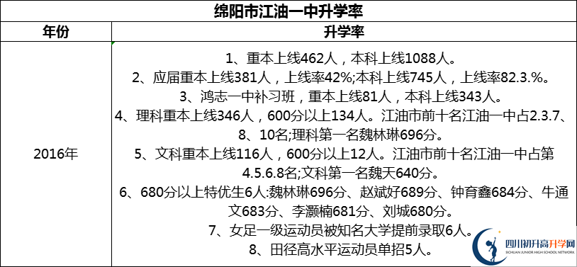 2024年綿陽市江油一中升學(xué)率怎么樣？