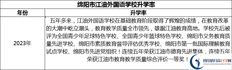2024年綿陽(yáng)市江油外國(guó)語(yǔ)學(xué)校升學(xué)率怎么樣？