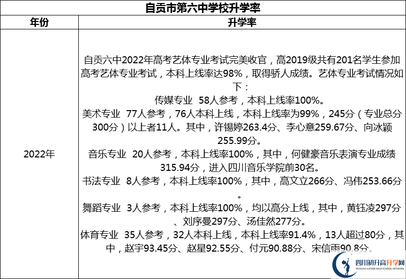 2024年自貢市第六中學(xué)校升學(xué)率怎么樣？