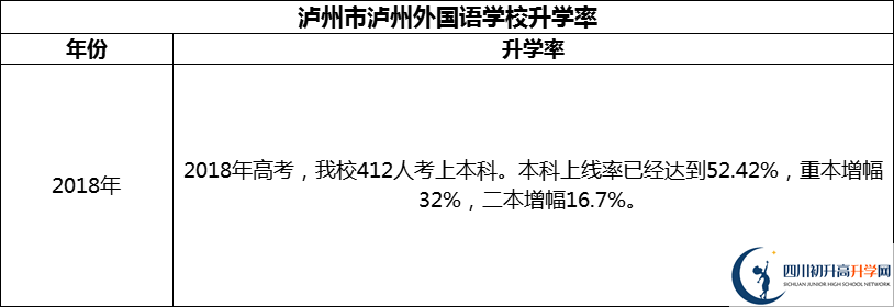 2024年瀘州市瀘州外國(guó)語(yǔ)學(xué)校升學(xué)率怎么樣？