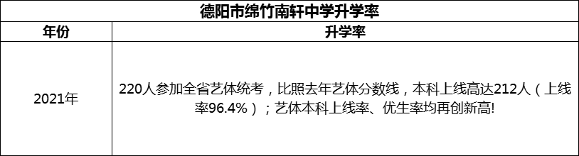 2024年德陽市綿竹南軒中學升學率怎么樣？