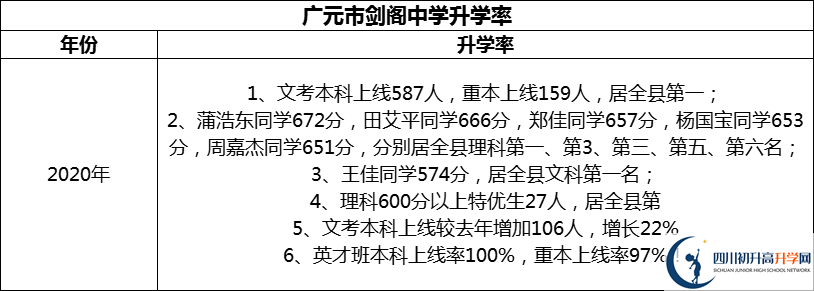 2024年廣元市劍閣中學(xué)升學(xué)率怎么樣？