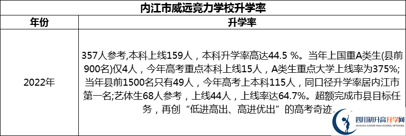 2024年內(nèi)江市威遠競力學校升學率怎么樣？