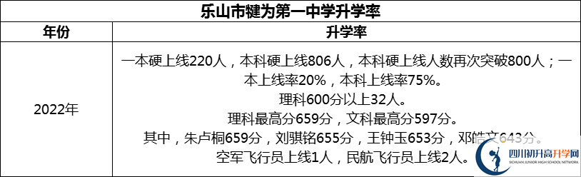 2024年樂山市犍為第一中學升學率怎么樣？