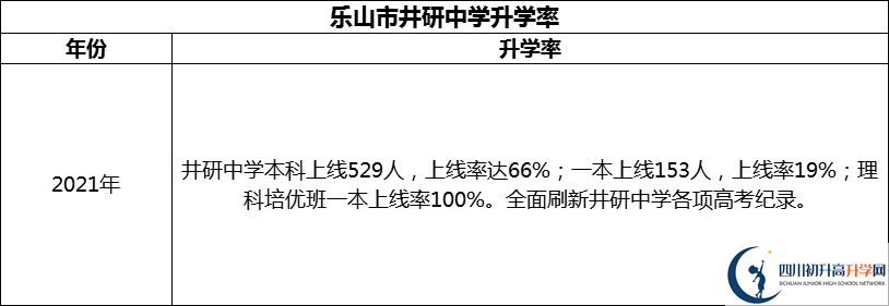 2024年樂山市井研中學升學率怎么樣？