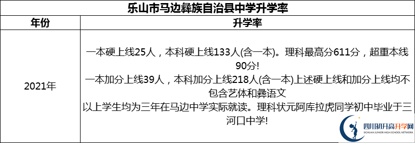 2024年樂山市馬邊彝族自治縣中學(xué)升學(xué)率怎么樣？