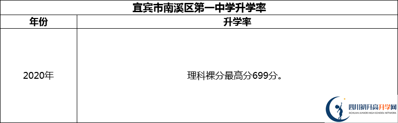 2024年宜賓市南溪區(qū)第一中學(xué)升學(xué)率怎么樣？