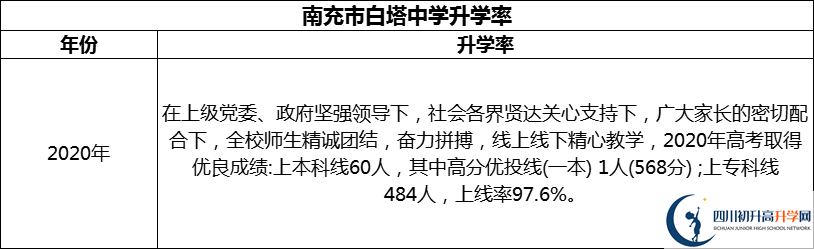 2024年南充市白塔中學(xué)升學(xué)率怎么樣？