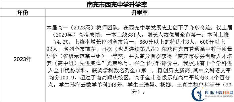 2024年南充市西充中學(xué)升學(xué)率怎么樣？