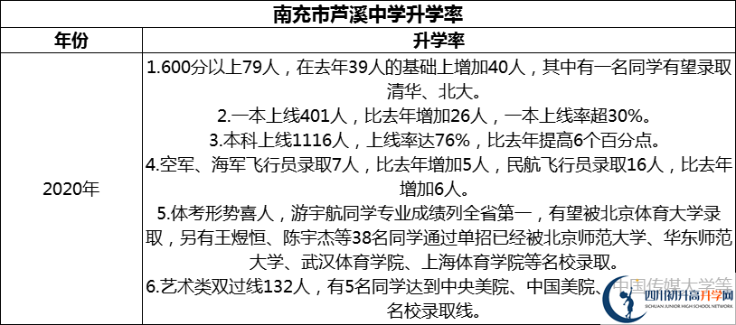 2024年南充市蘆溪中學(xué)升學(xué)率怎么樣？