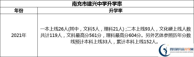 2024年南充市建興中學升學率怎么樣？