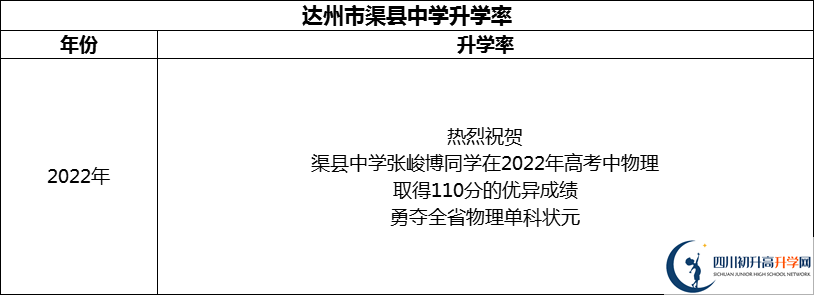 2024年達(dá)州市渠縣中學(xué)升學(xué)率怎么樣？