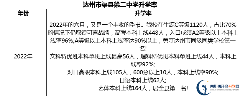 2024年達(dá)州市渠縣第二中學(xué)升學(xué)率怎么樣？