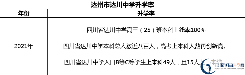 2024年達州市達川中學升學率怎么樣？