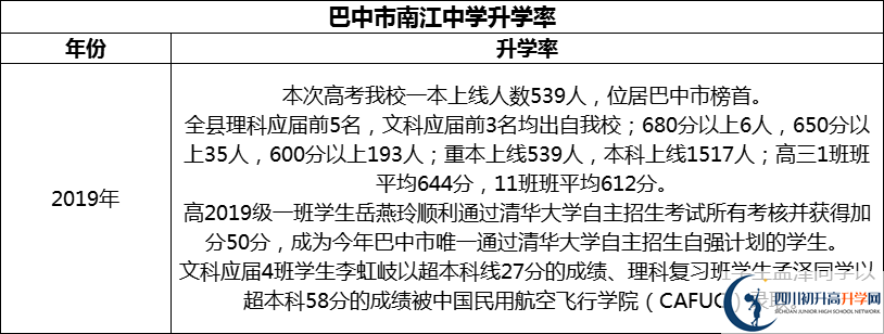 2024年巴中市南江中學(xué)升學(xué)率怎么樣？