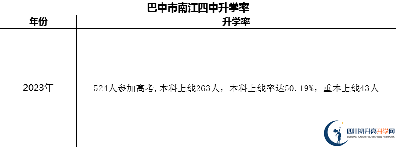 2024年巴中市南江四中升學(xué)率怎么樣？