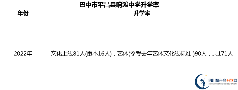 2024年巴中市平昌縣響灘中學升學率怎么樣？