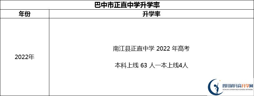 2024年巴中市正直中學升學率怎么樣？