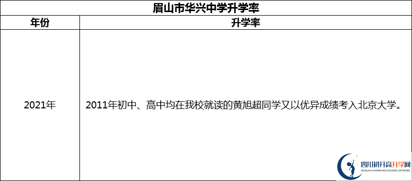 2024年眉山市華興中學(xué)升學(xué)率怎么樣？