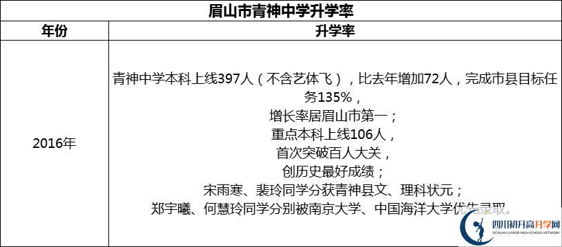 2024年眉山市青神中學升學率怎么樣？