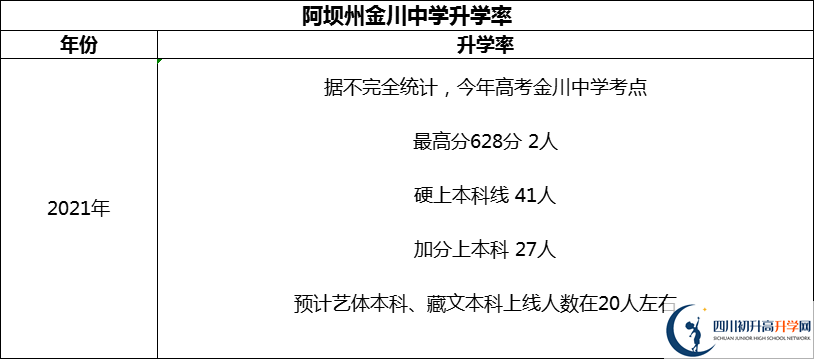 2024年阿壩州金川中學(xué)升學(xué)率怎么樣？